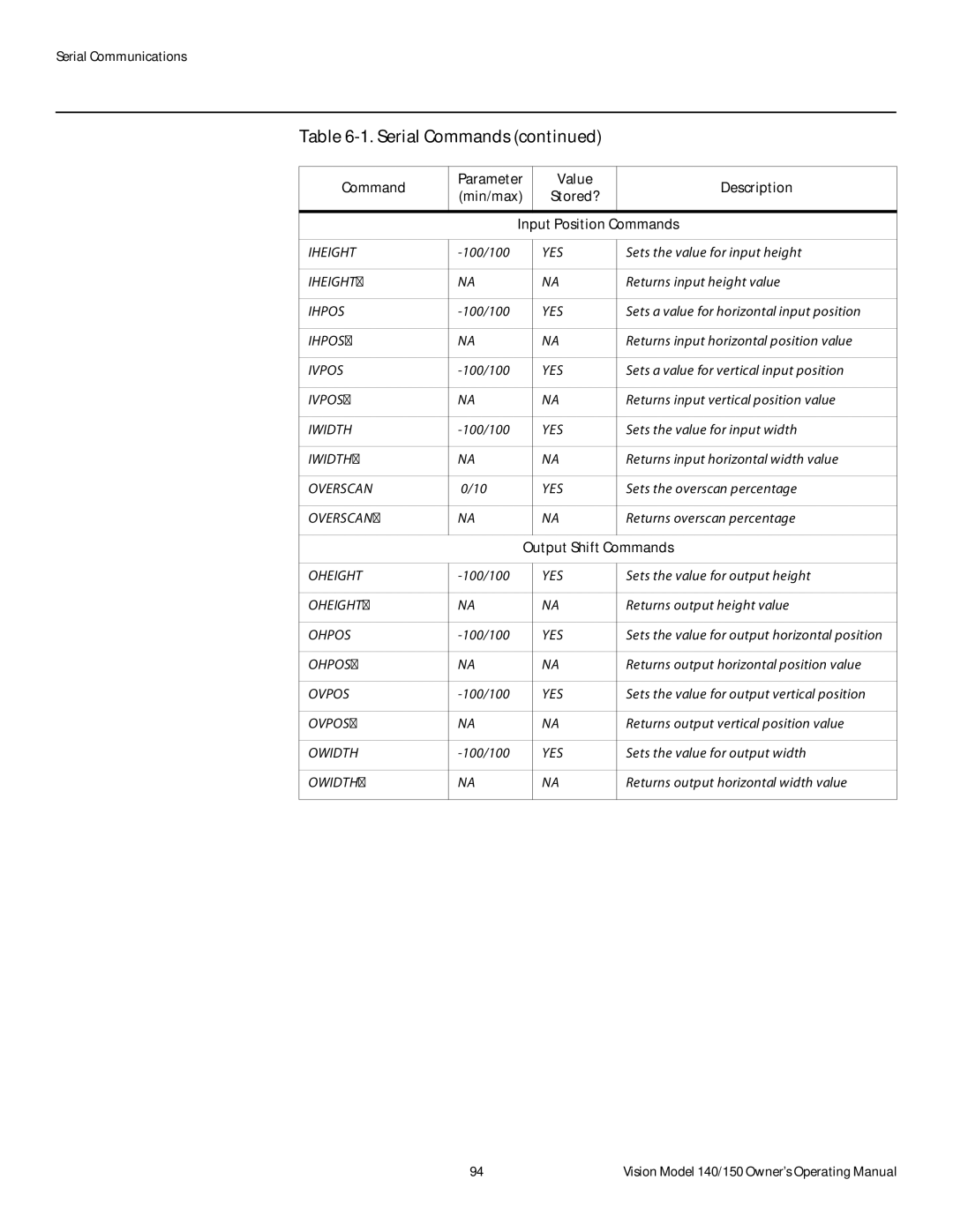 Vidikron 140/150 manual Output Shift Commands 