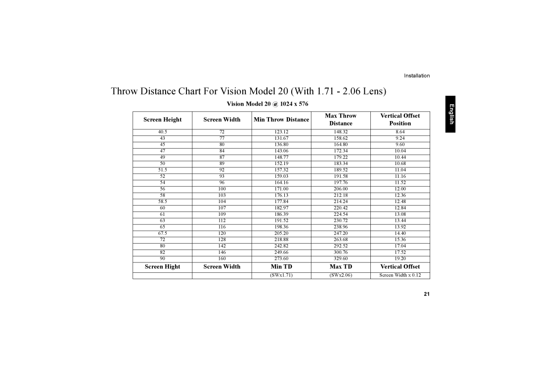 Vidikron 20ET owner manual Throw Distance Chart For Vision Model 20 With 1.71 2.06 Lens 