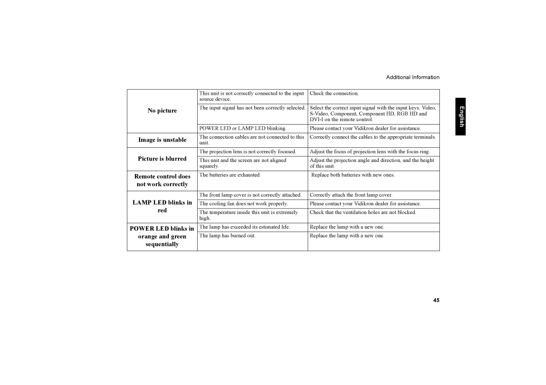 Vidikron 40 40ET owner manual No picture, Image is unstable, Picture is blurred, Remote control does, Red, Power LED blinks 