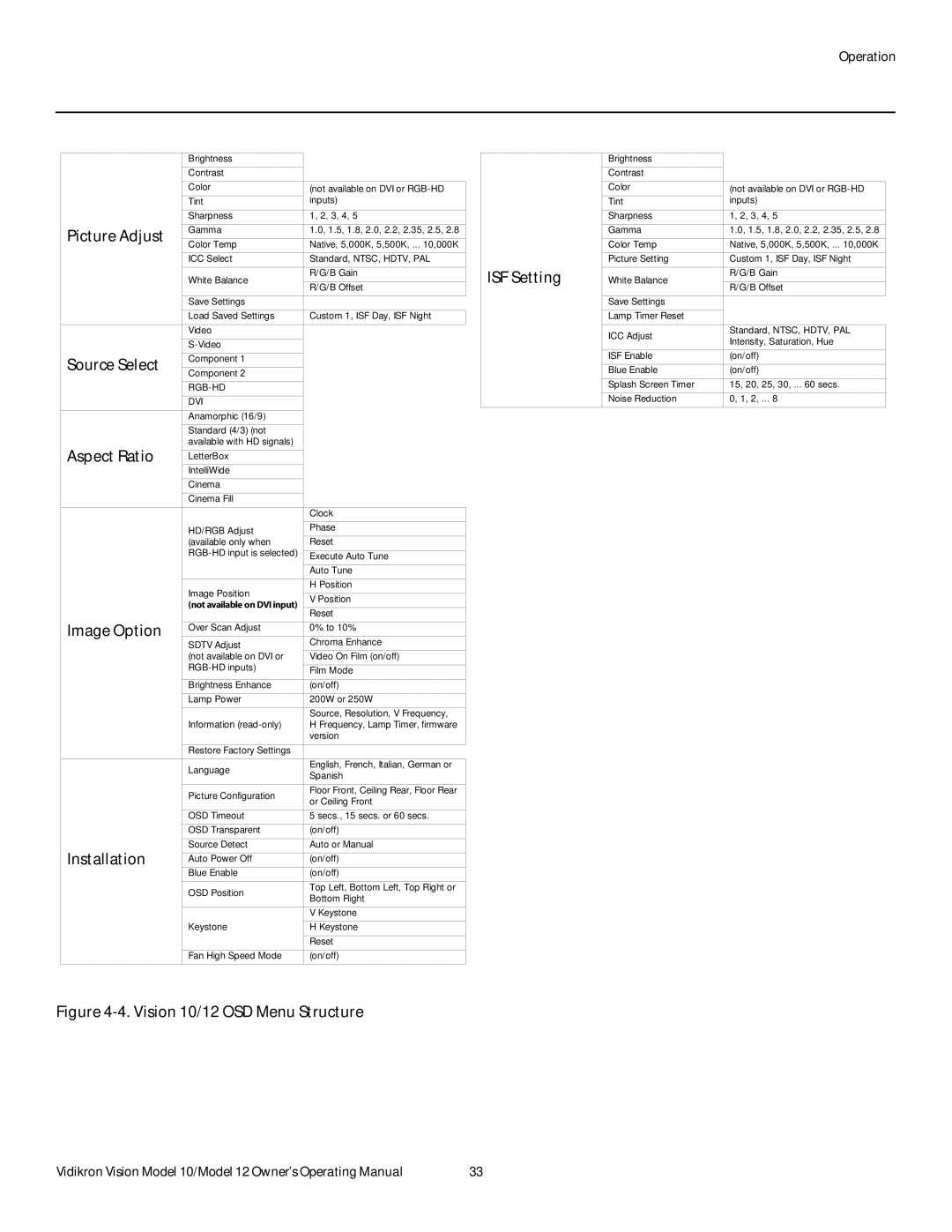 Vidikron 40828 manual Vision 10/12 OSD Menu Structure ISF Setting 