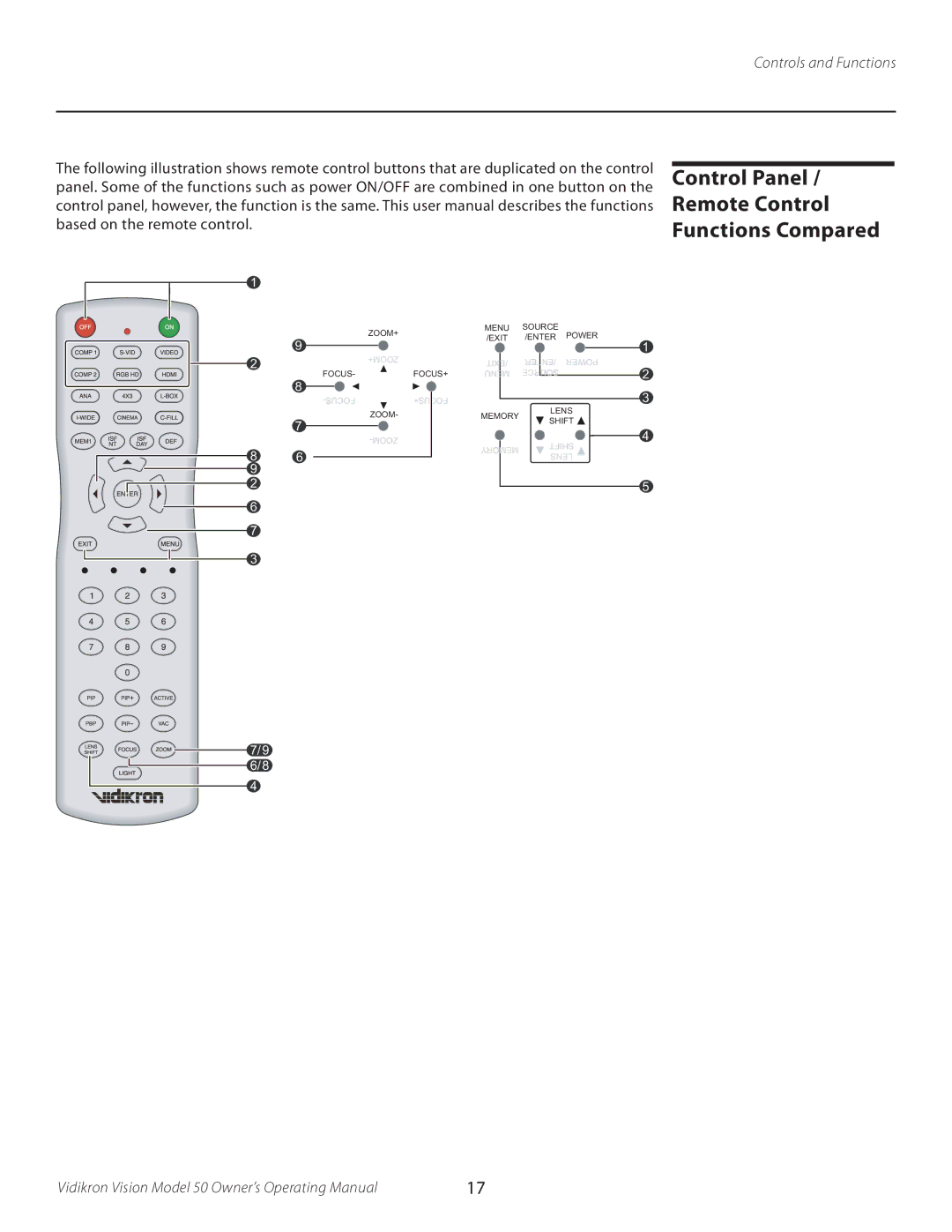 Vidikron 50 manual Control Panel Remote Control Functions Compared 