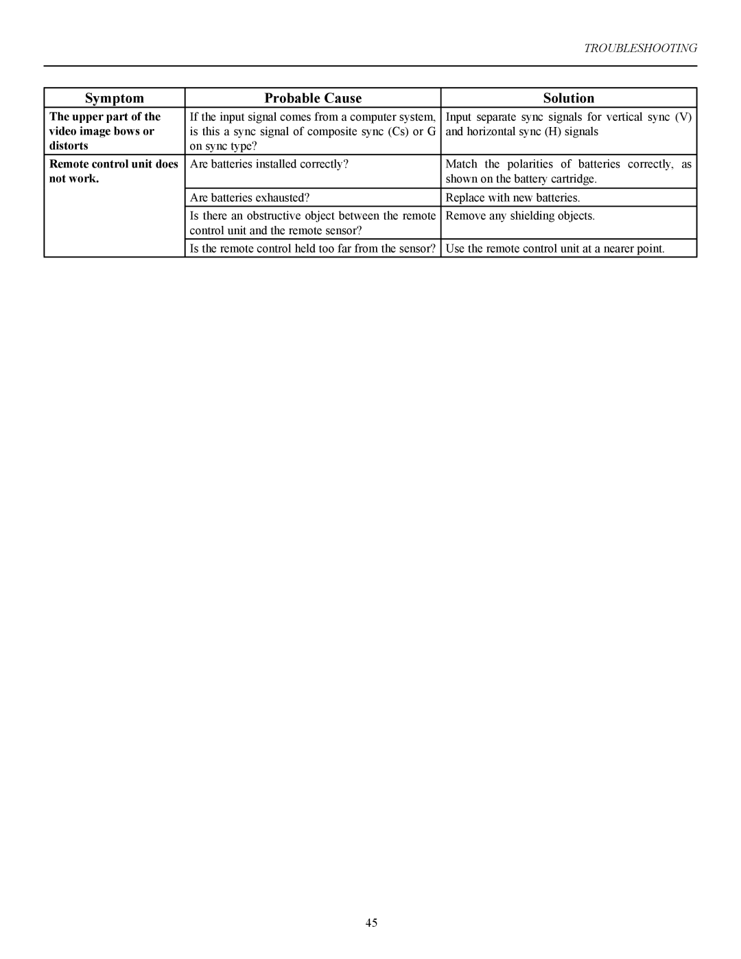 Vidikron 60 manual Symptom Probable Cause Solution 