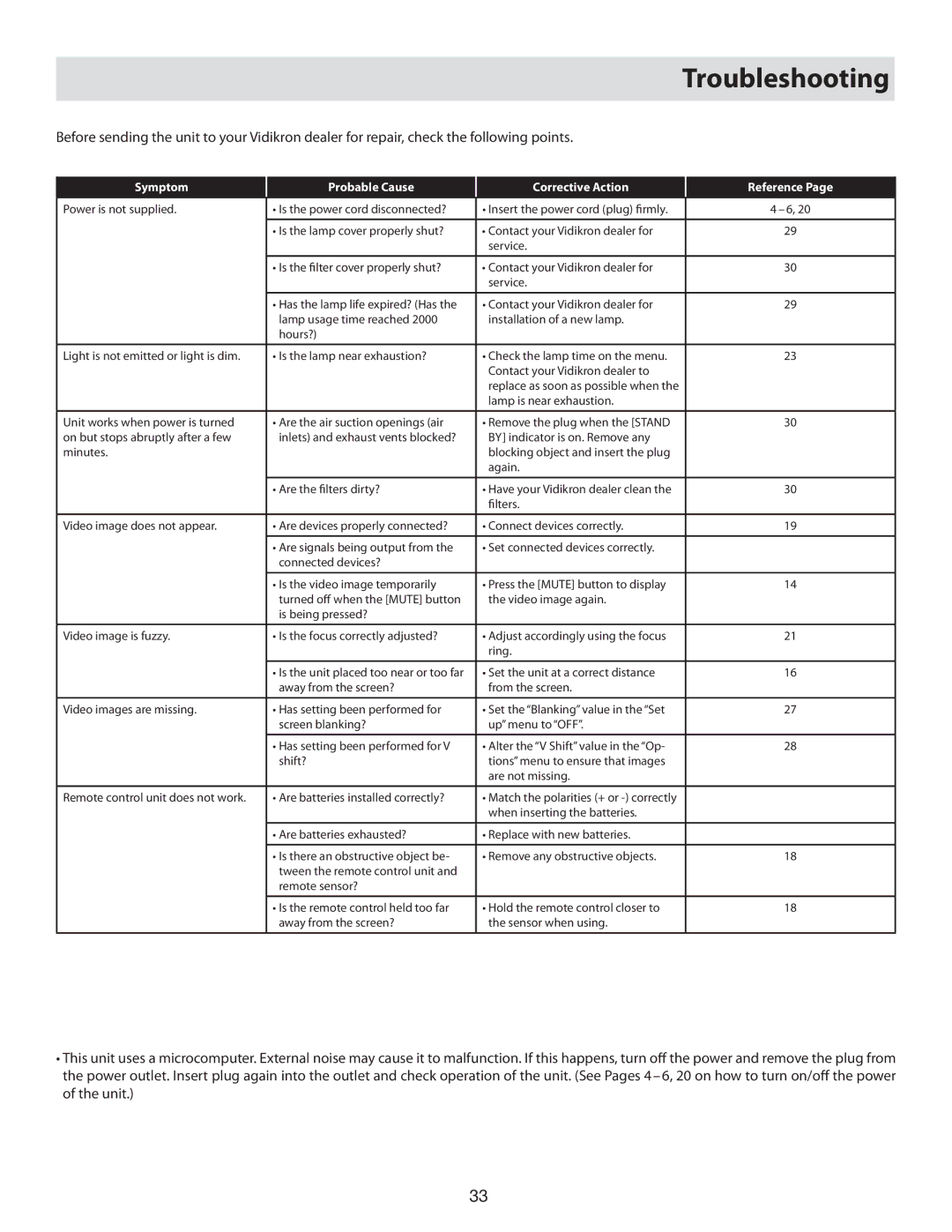 Vidikron 80 manual Troubleshooting, Symptom Probable Cause Corrective Action Reference 