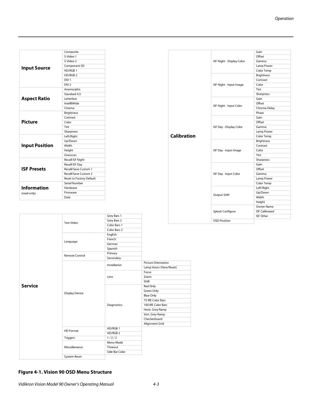 Vidikron 90 manual Input Source, Aspect Ratio, Picture, Calibration, Input Position, ISF Presets, Information, Service 