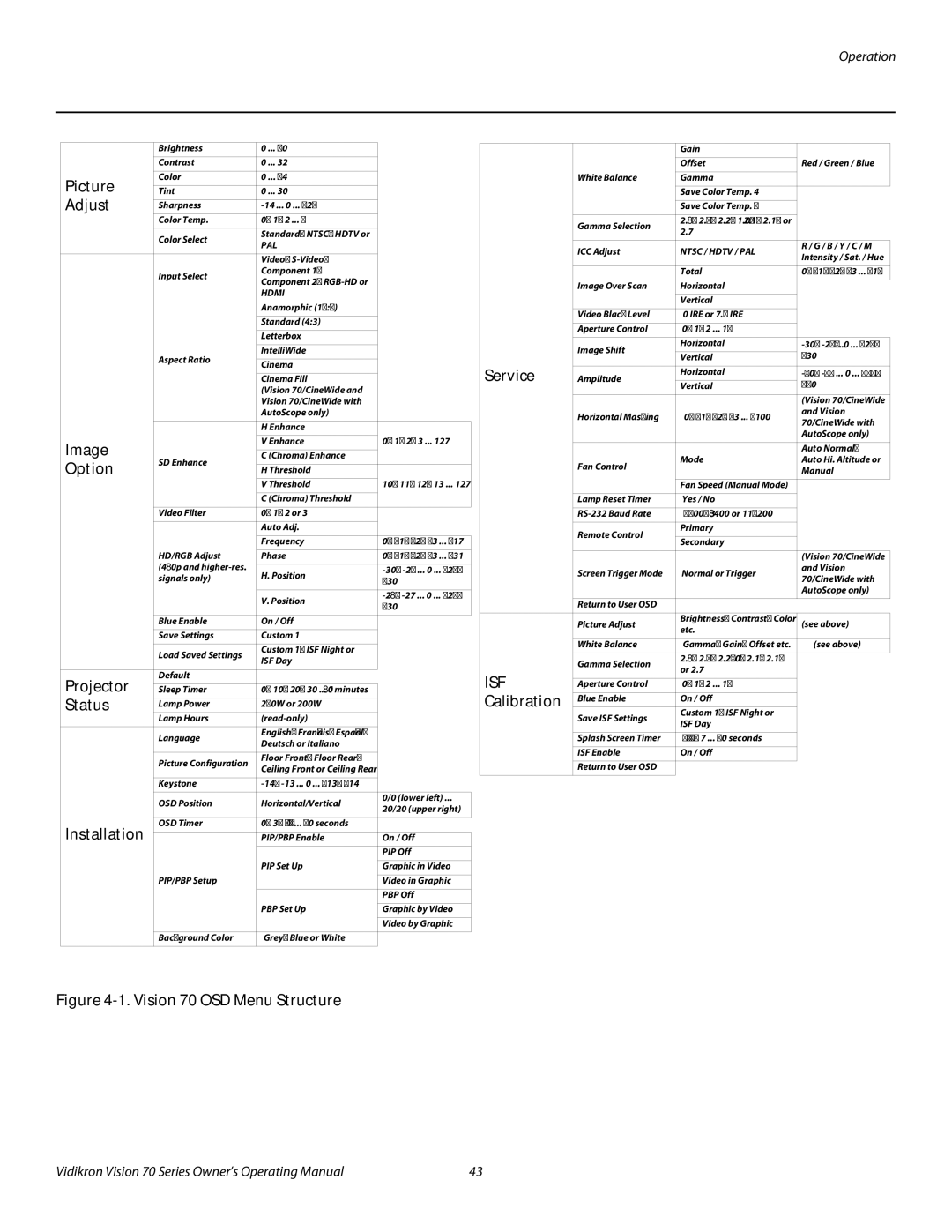 Vidikron SERIES 1080p manual Picture, Adjust, Image, Option, Projector, Status, Installation, Service, Calibration 