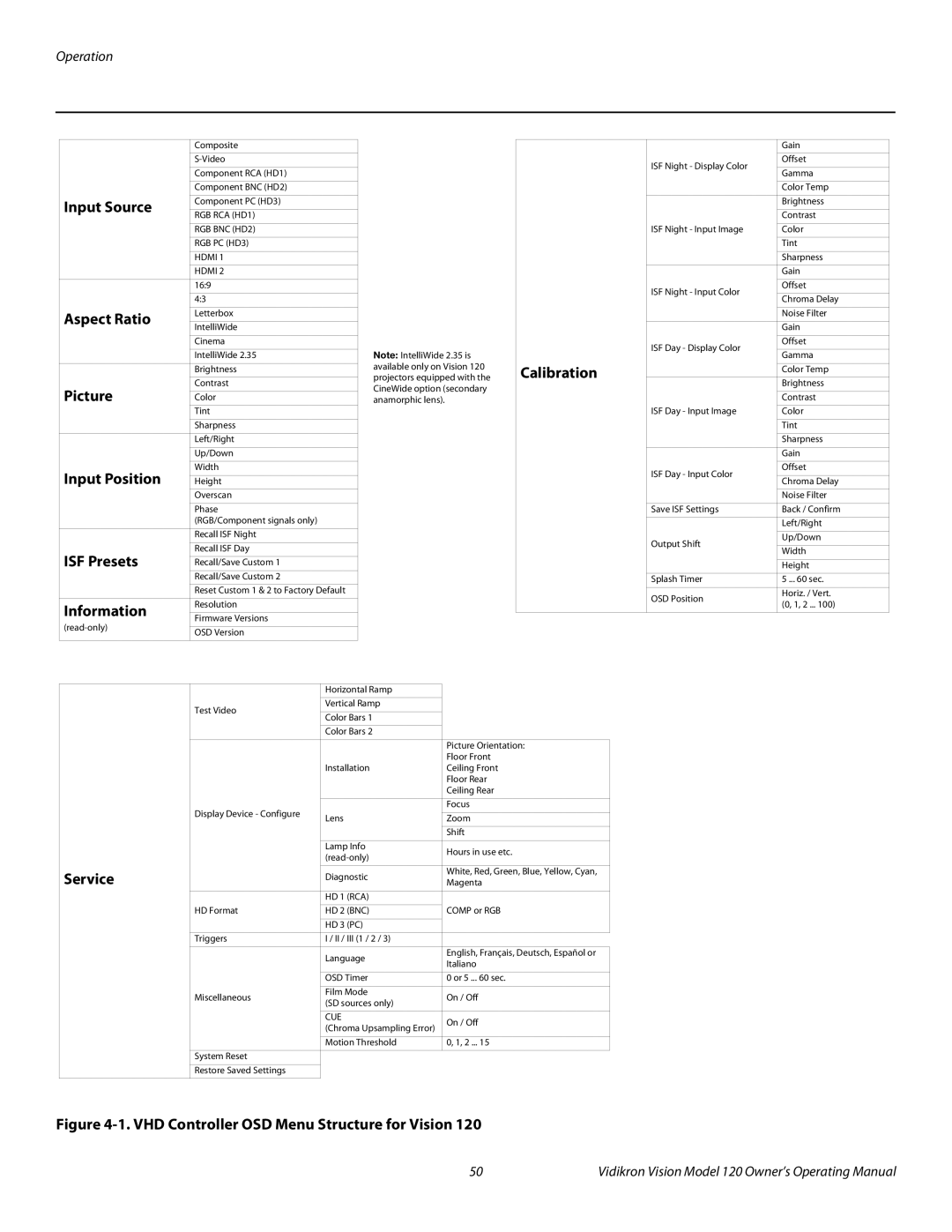 Vidikron v120 manual Input Source, Aspect Ratio, Picture, Input Position, ISF Presets, Information, Calibration, Service 