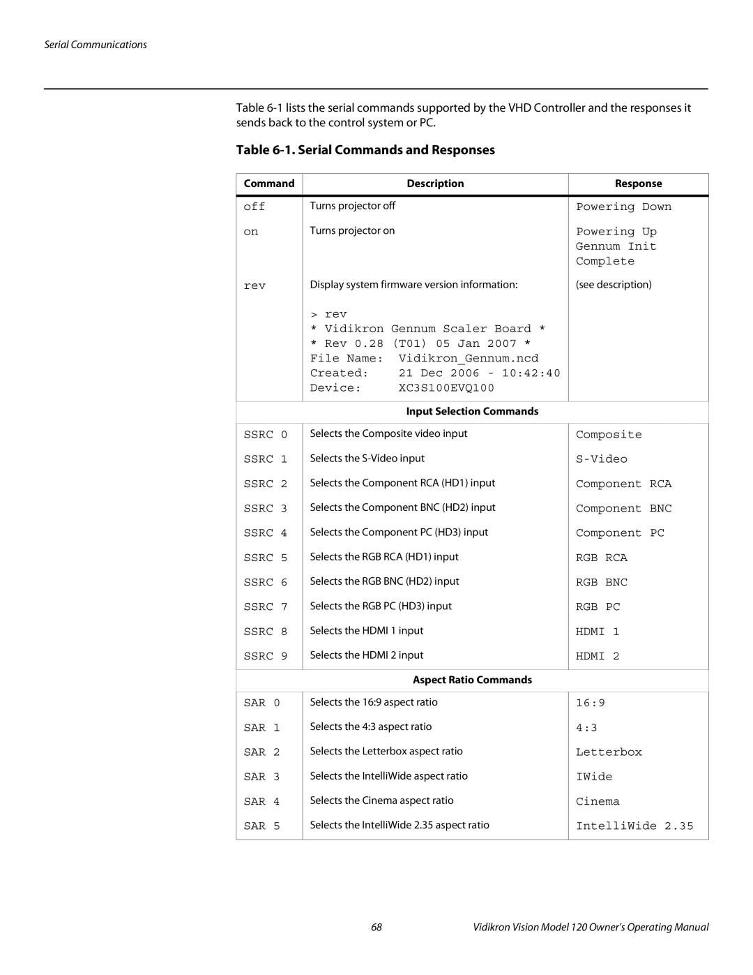 Vidikron v120 Serial Commands and Responses, Command Description Response, Input Selection Commands, Aspect Ratio Commands 
