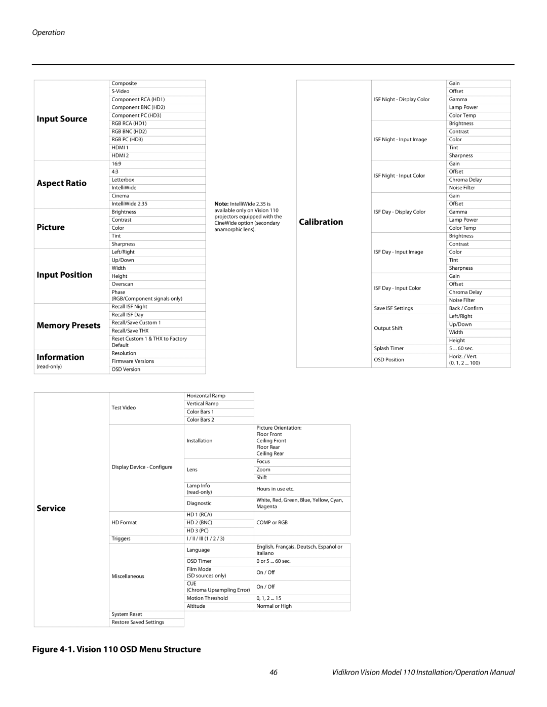 Vidikron Vision 110 Input Source, Aspect Ratio, Picture, Input Position, Memory Presets, Information, Calibration, Service 