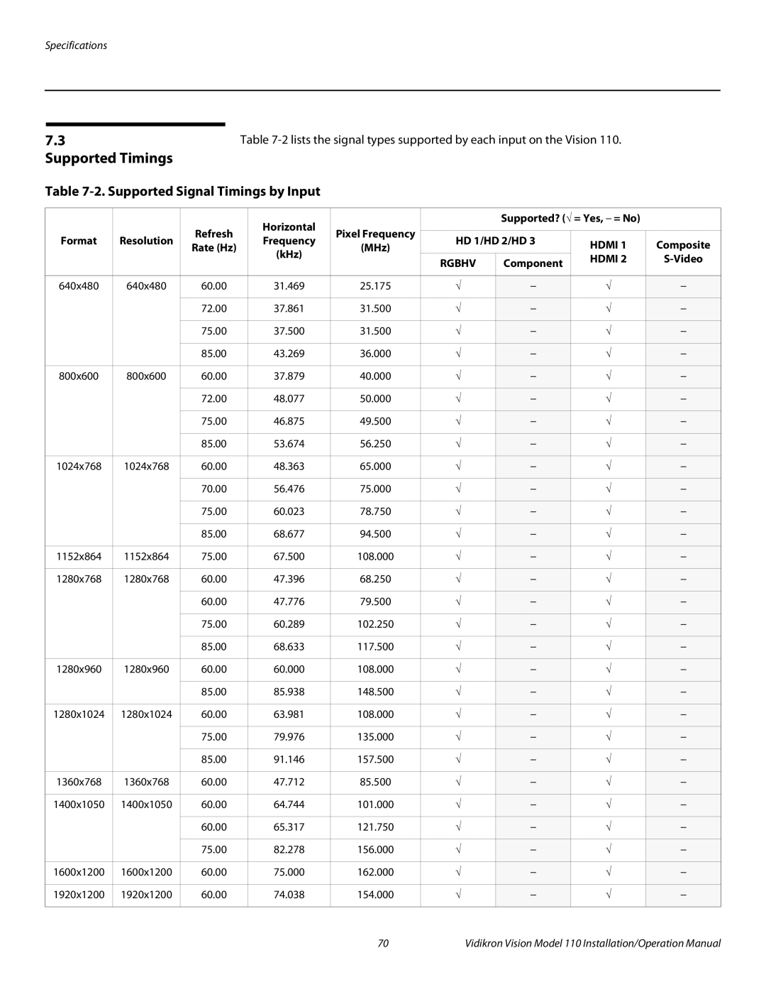 Vidikron Vision 110 operation manual Supported Timings, Supported Signal Timings by Input 