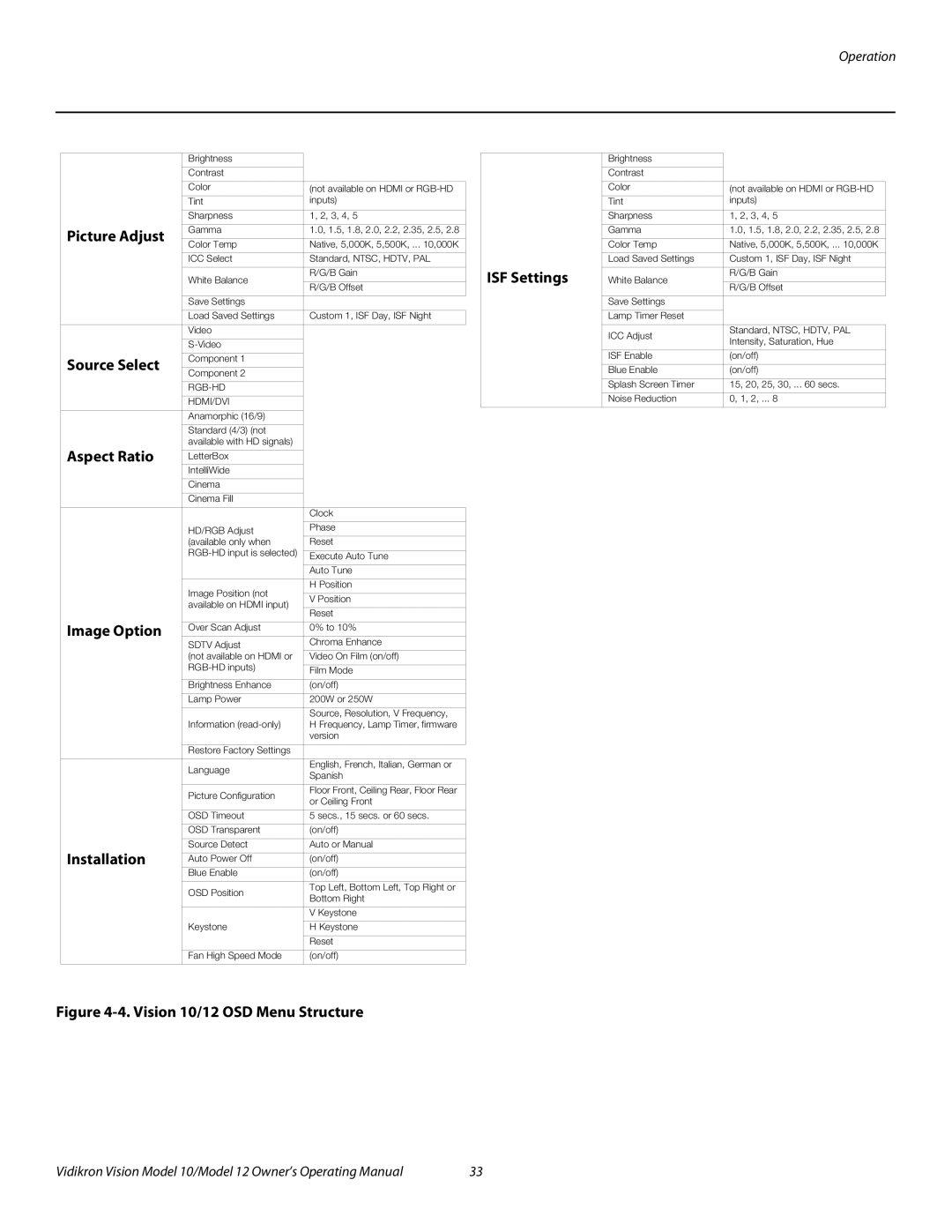 Vidikron Vision 12 manual Vision 10/12 OSD Menu Structure ISF Settings 