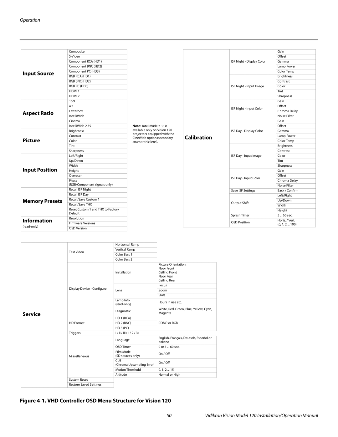 Vidikron Vision 120 Input Source, Aspect Ratio, Picture, Input Position, Memory Presets, Information, Calibration, Service 