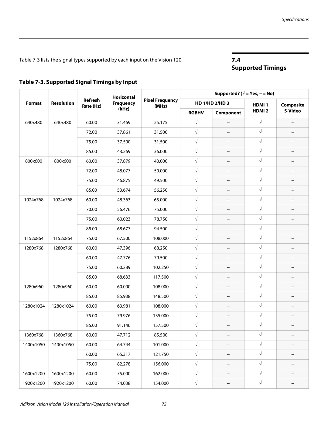 Vidikron Vision 120 operation manual Supported Timings, Supported Signal Timings by Input 