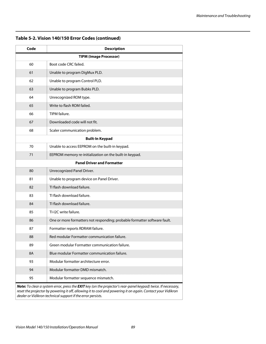 Vidikron Vision 150, Vision 140 operation manual Code Description 