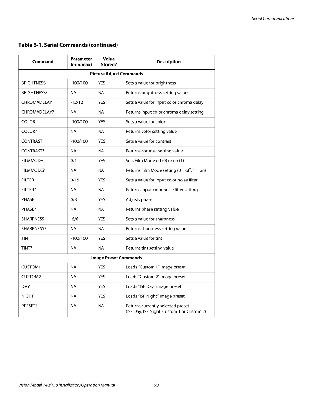 Vidikron Vision 150, Vision 140 operation manual Image Preset Commands 