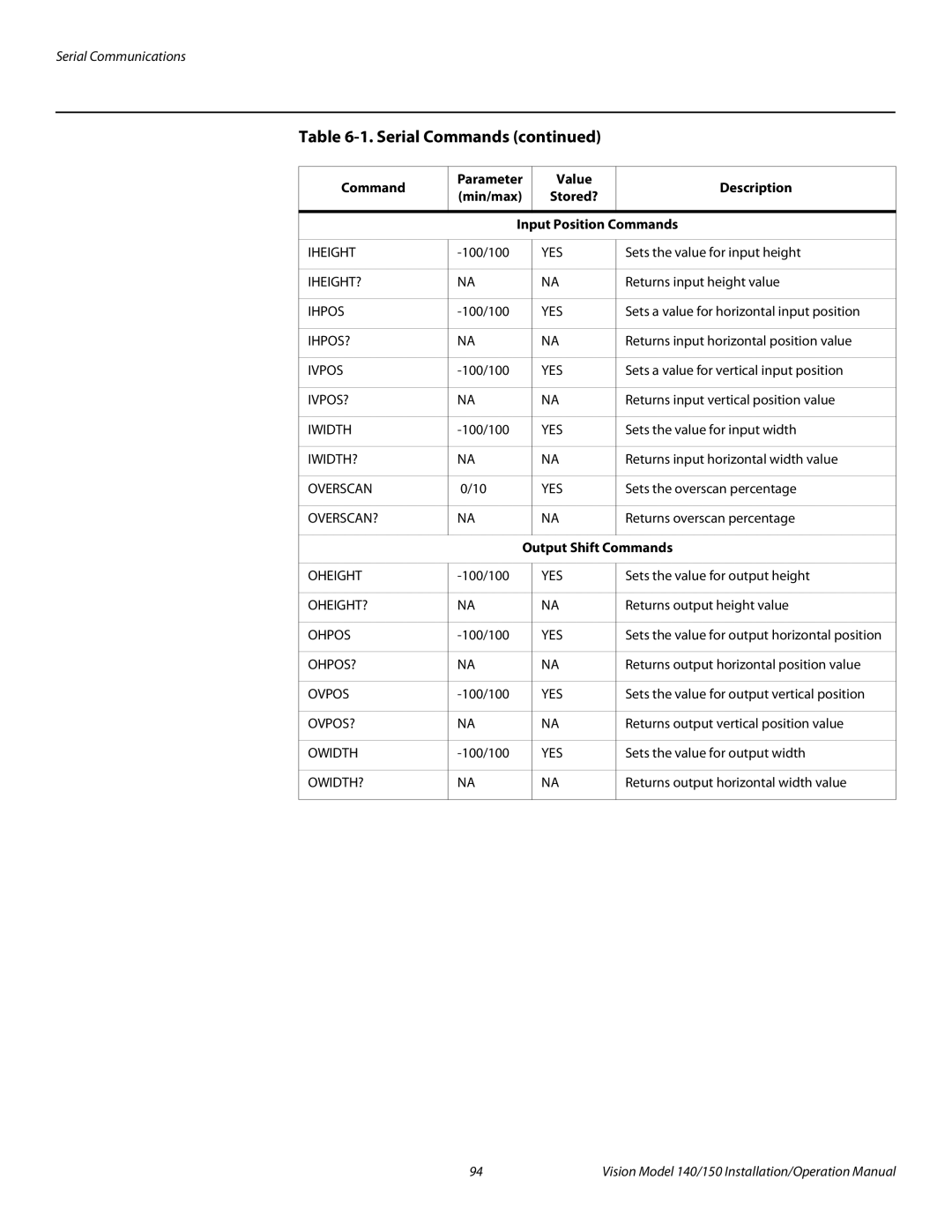 Vidikron Vision 140, Vision 150 operation manual Output Shift Commands 