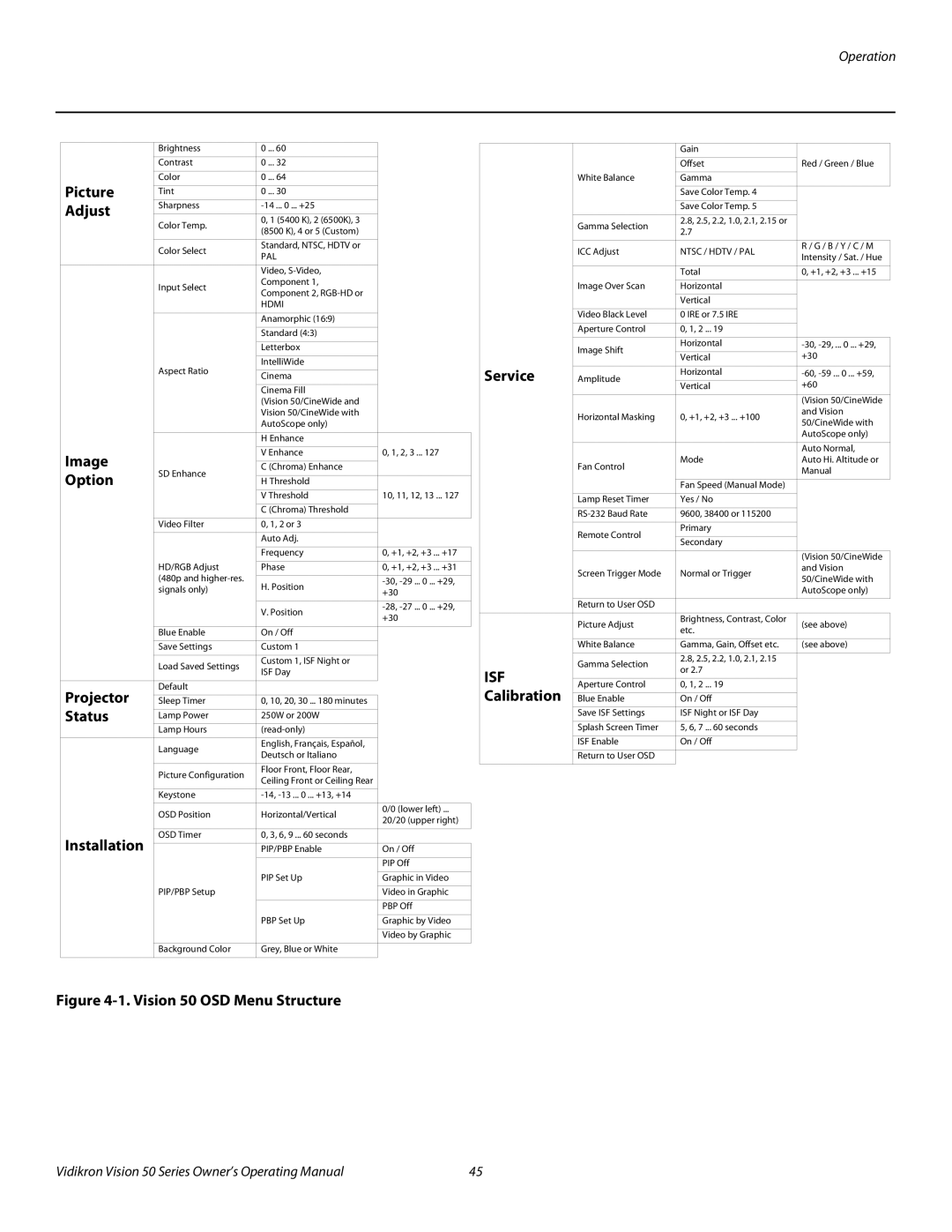 Vidikron Vision 50 manual Picture, Adjust, Image, Option, Projector, Status, Installation, Service, Calibration 