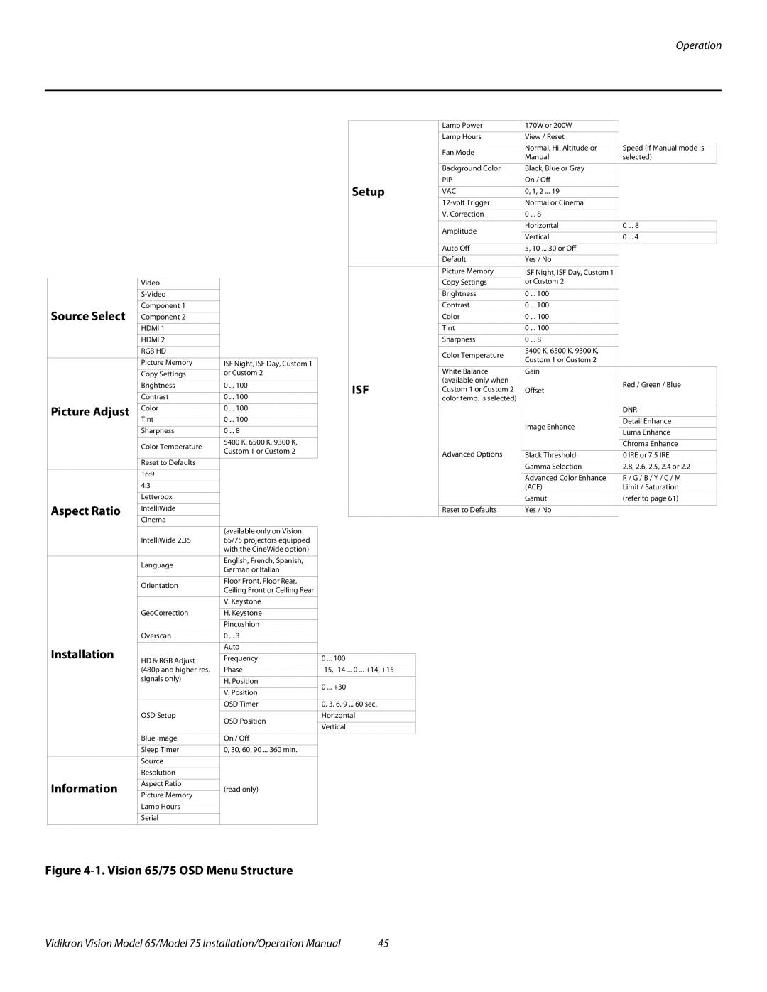 Vidikron Vision 75, Vision 65 operation manual Setup, Source Select, Picture Adjust, Aspect Ratio, Installation, Information 