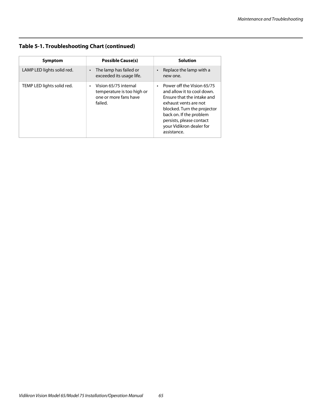 Vidikron Vision 75, Vision 65 operation manual Troubleshooting Chart 