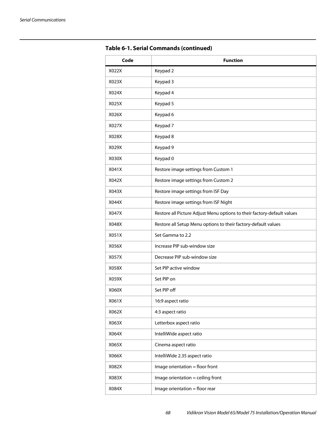 Vidikron Vision 65, Vision 75 operation manual Serial Communications 