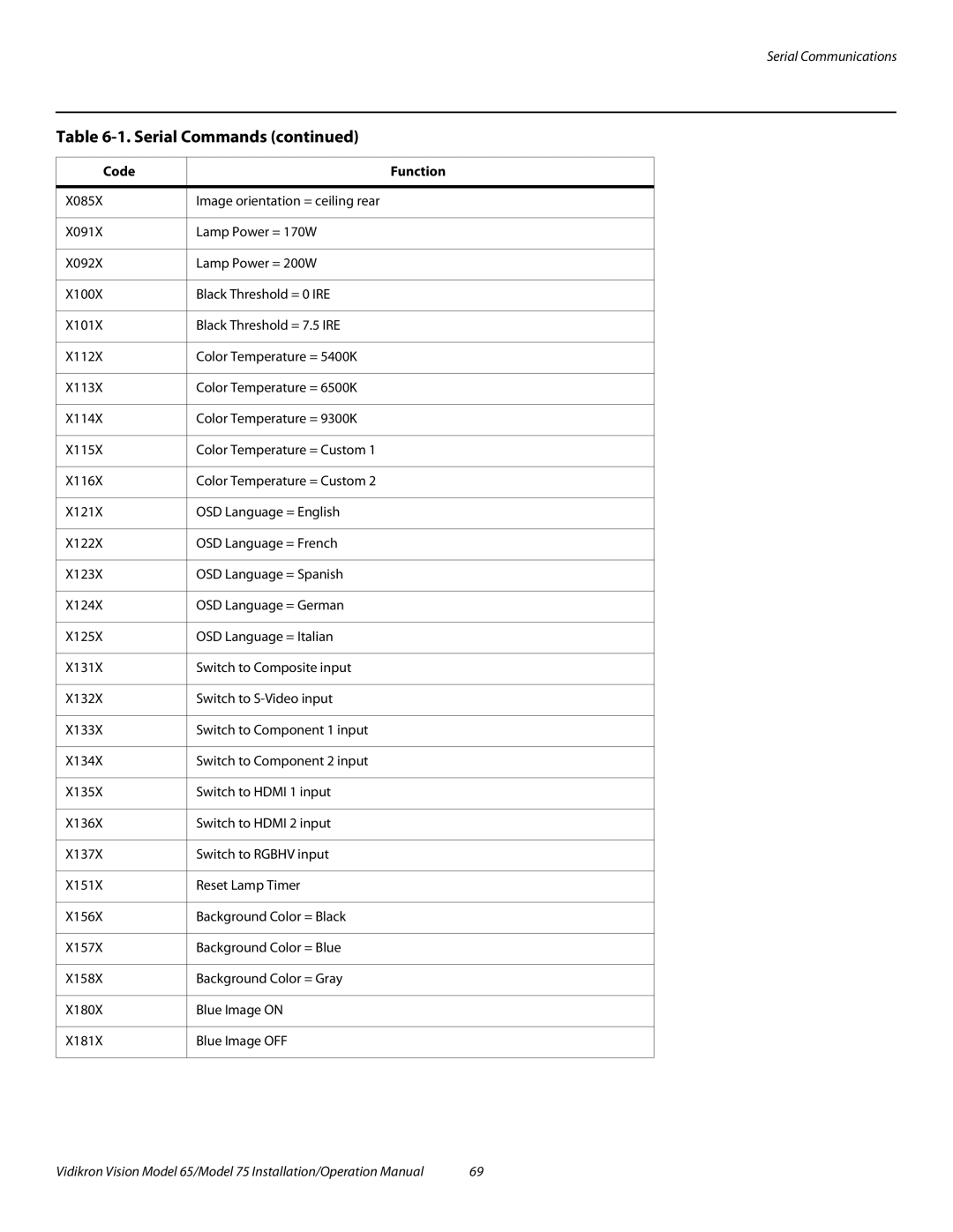 Vidikron Vision 75, Vision 65 operation manual Serial Commands 