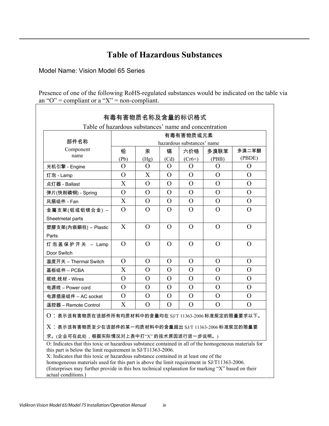 Vidikron Vision 75, Vision 65 operation manual Table of Hazardous Substances 