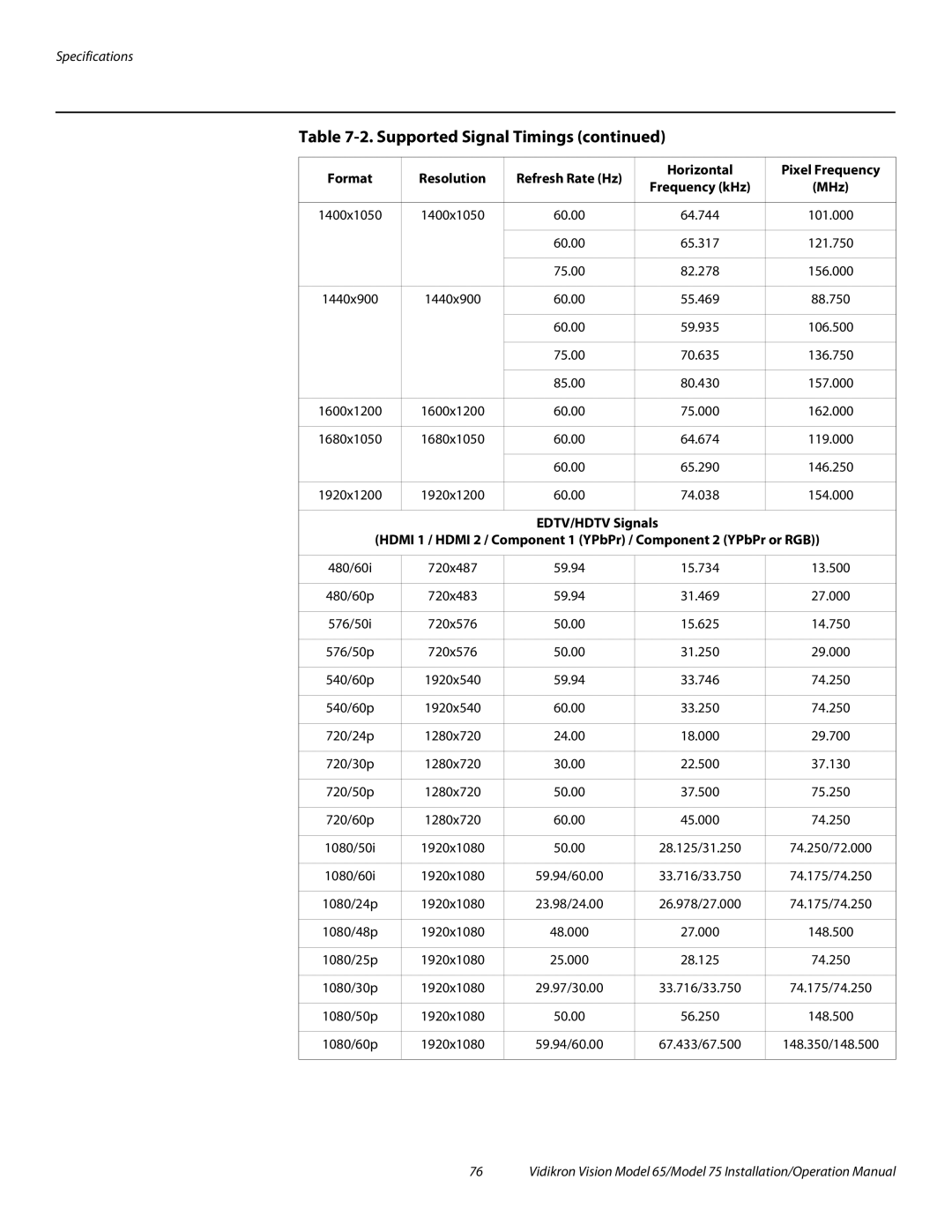 Vidikron Vision 65, Vision 75 Supported Signal Timings, Format Resolution Refresh Rate Hz Horizontal Pixel Frequency 