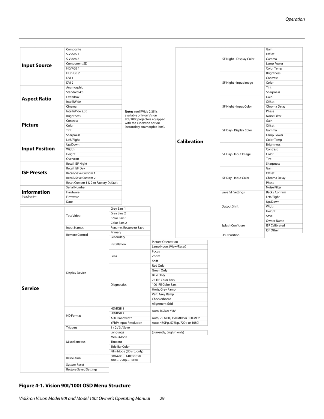 Vidikron Vision 100t Input Source, Aspect Ratio, Picture, Calibration, Input Position, ISF Presets, Information, Service 