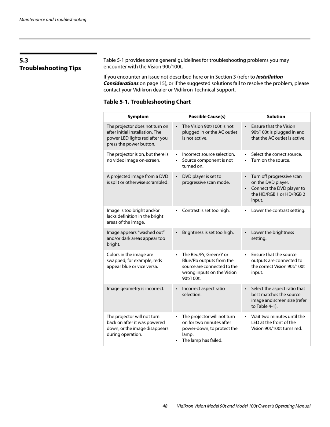 Vidikron Vision 90t, Vision 100t manual Troubleshooting Tips, Troubleshooting Chart, Symptom Possible Causes Solution 