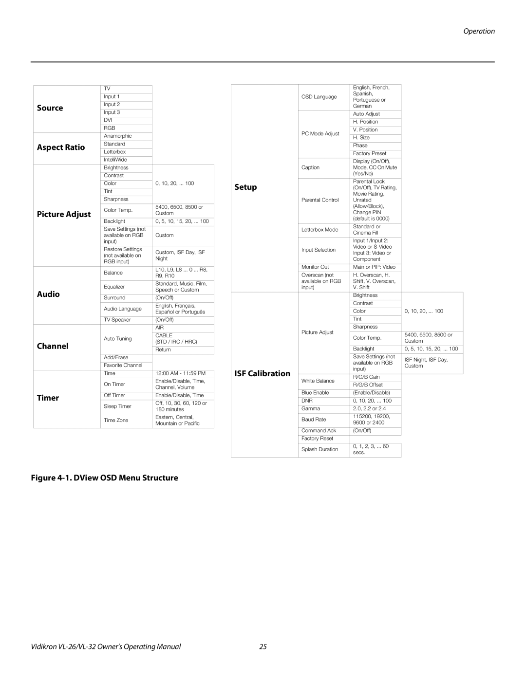 Vidikron VL-26HD, VL-32HD manual Source, Aspect Ratio, Picture Adjust, Audio, Channel, Timer, Setup, ISF Calibration 