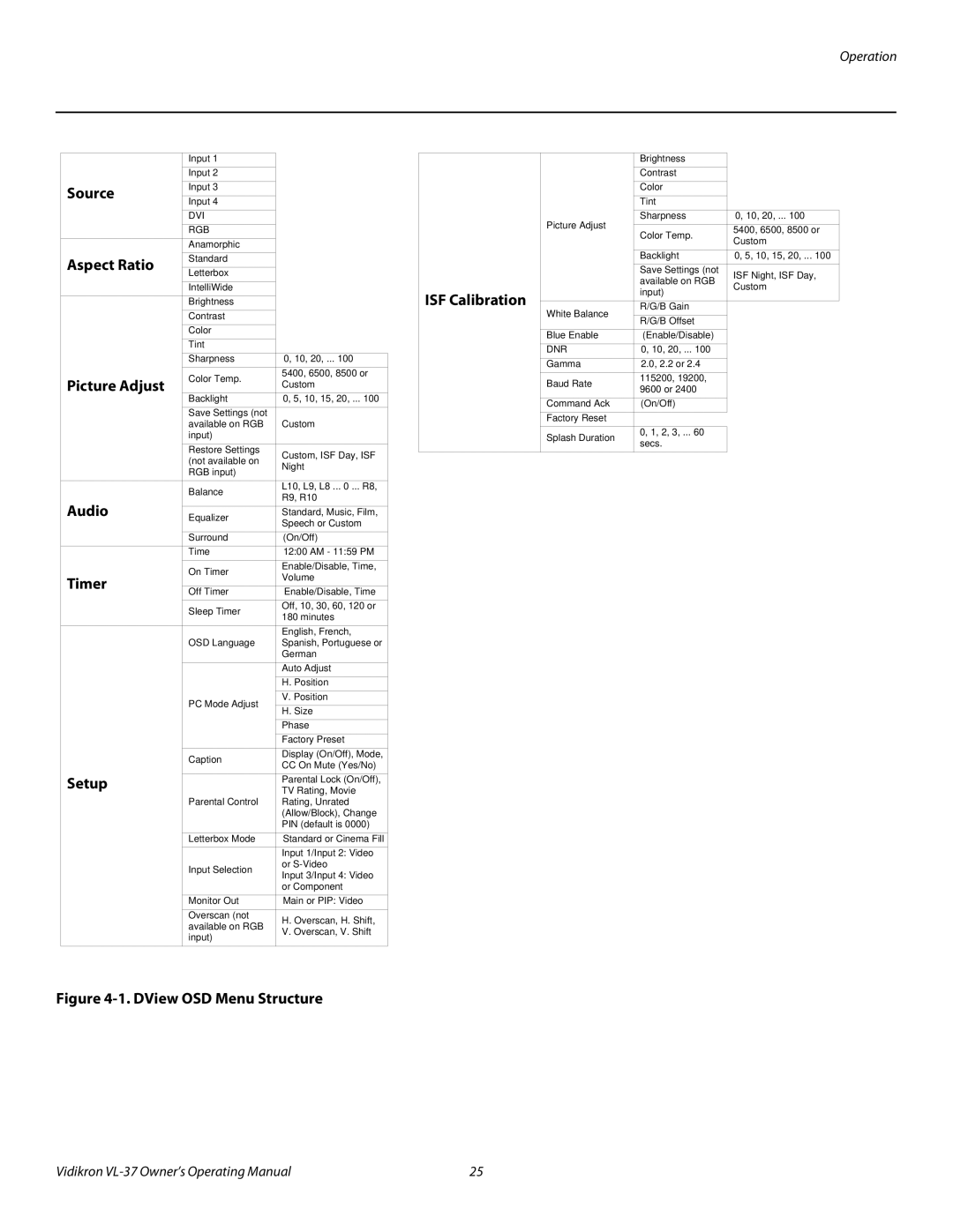 Vidikron VL-37 manual Source, Aspect Ratio, Picture Adjust, Audio, Timer, Setup, ISF Calibration 