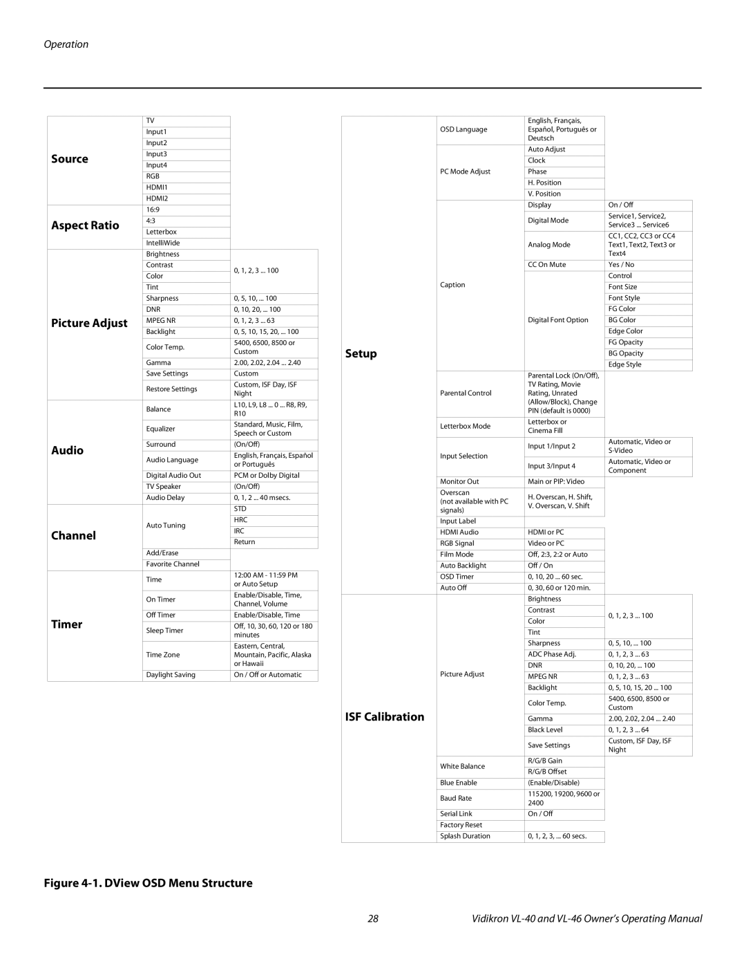 Vidikron VL-40 manual Source, Aspect Ratio, Picture Adjust, Audio, Channel, Timer, Setup, ISF Calibration 