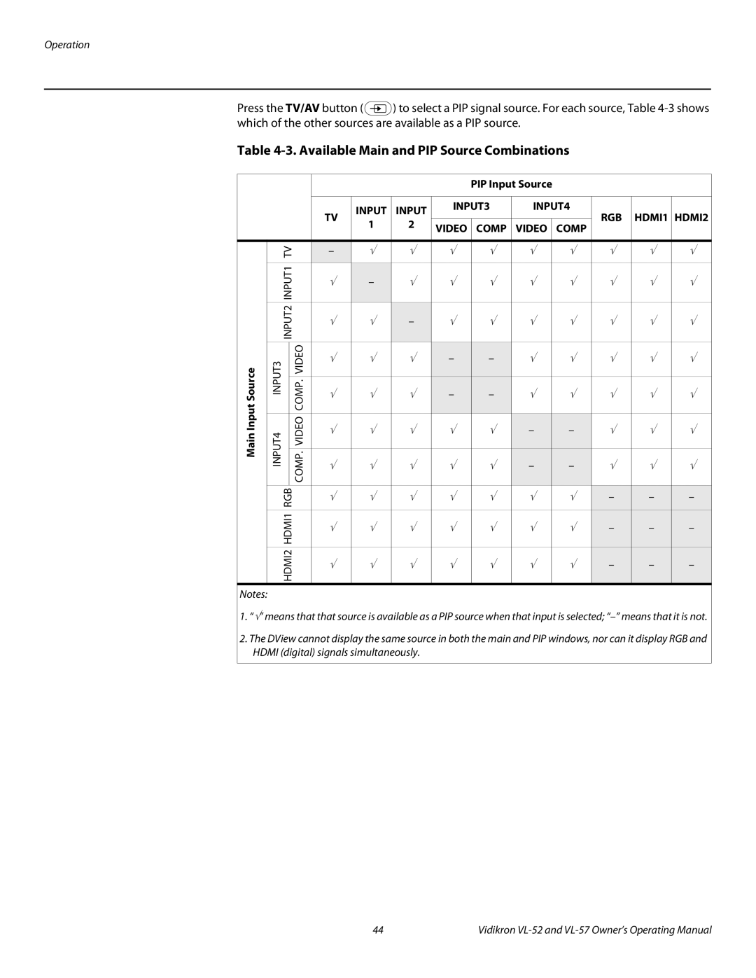 Vidikron VL-52, VL-57 manual Available Main and PIP Source Combinations, Video 