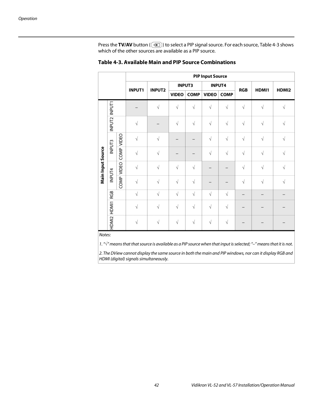 Vidikron VL 52 operation manual Available Main and PIP Source Combinations, PIP Input Source 