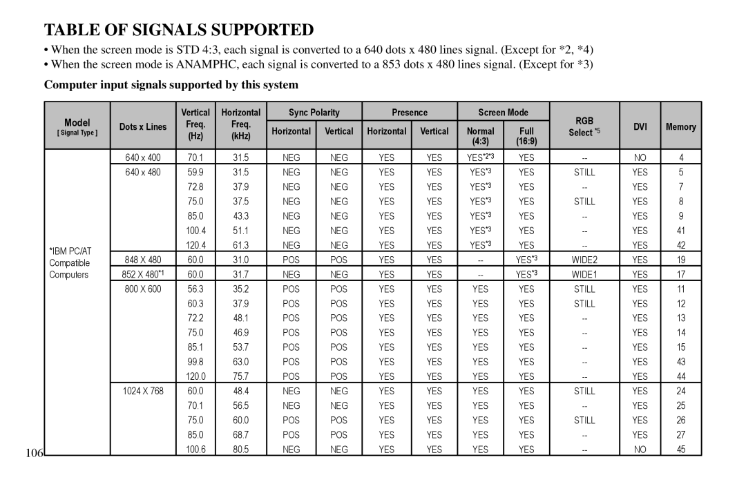 Vidikron VP-60, VP-42HD, VP-50 Table of Signals Supported, Computer input signals supported by this system, 106 