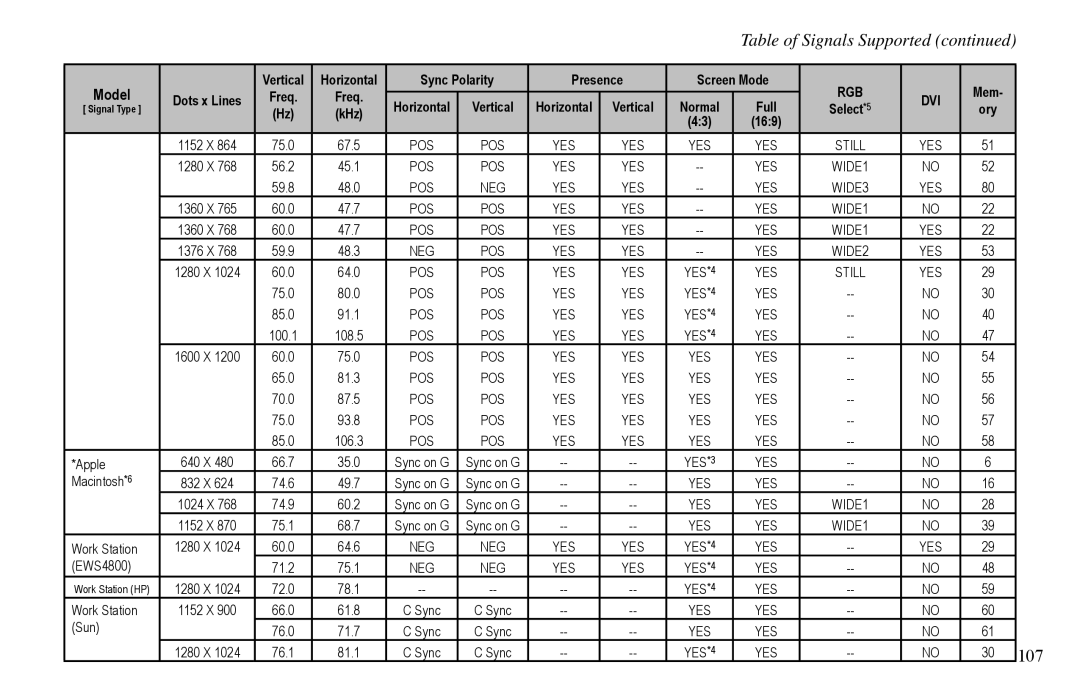 Vidikron VP-60, VP-42HD, VP-50 owner manual Table of Signals Supported, 107 