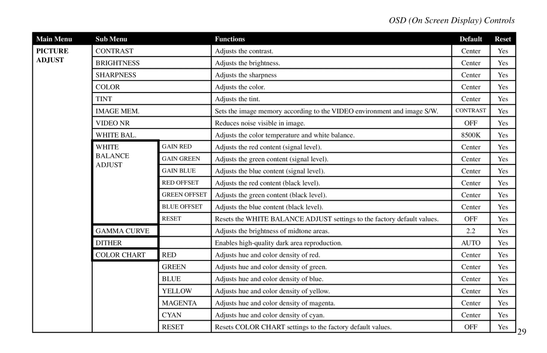 Vidikron VP-50, VP-60, VP-42HD owner manual OSD On Screen Display Controls, Adjust 