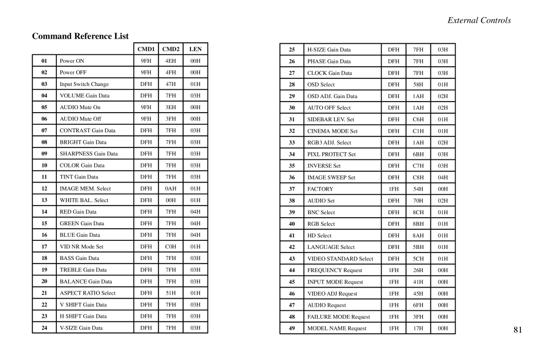 Vidikron VP-50, VP-60, VP-42HD owner manual Command Reference List, CMD1 CMD2 LEN 