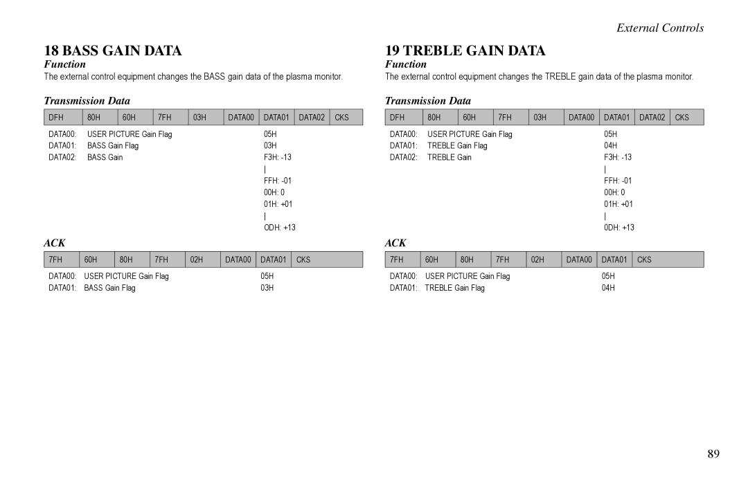 Vidikron VP-50, VP-60, VP-42HD owner manual Bass Gain Data, Treble Gain Data 