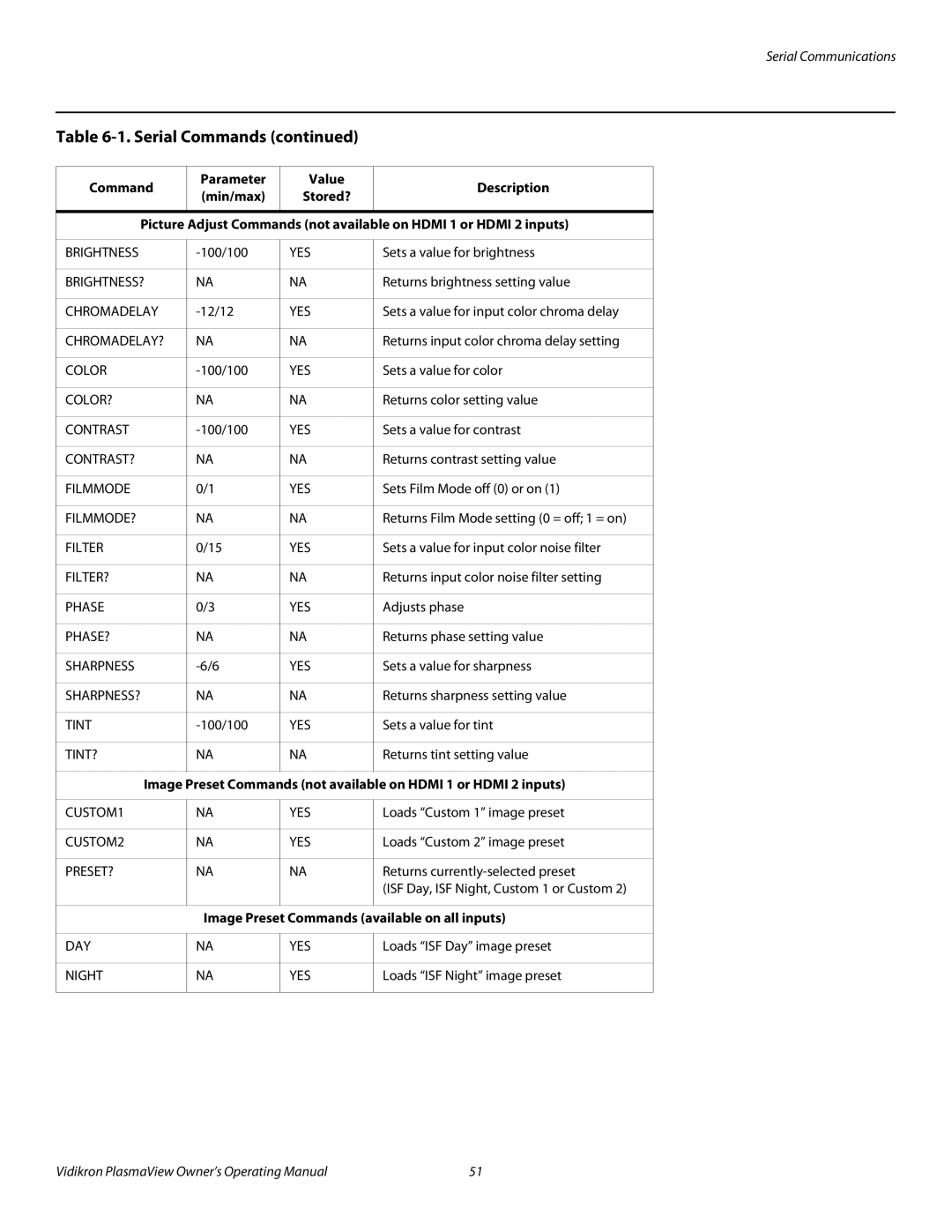 Vidikron VP-6500VHDA manual Command Parameter Value Description Min/max Stored?, Preset? 