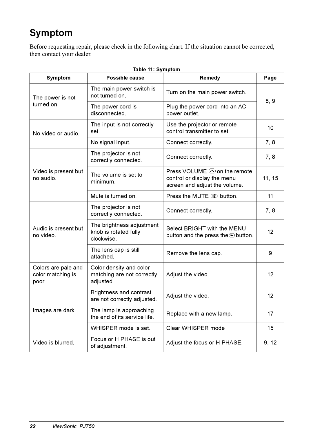 ViewSonic 300 manual Symptom 