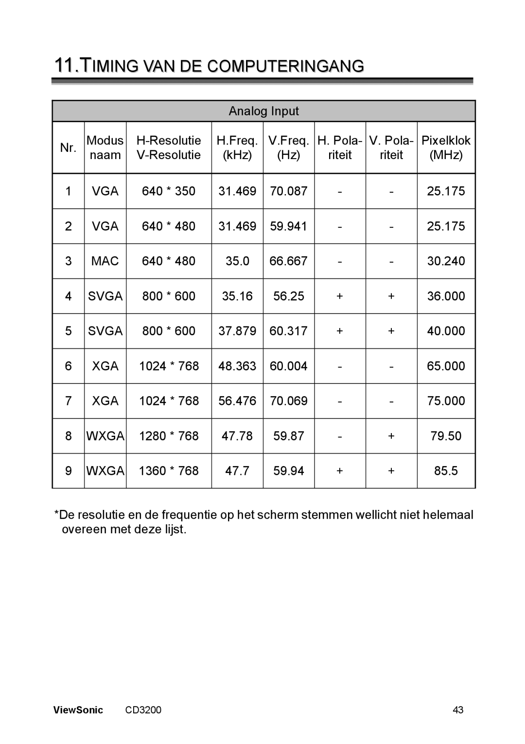 ViewSonic CD3200 manual Timing VAN DE Computeringang 