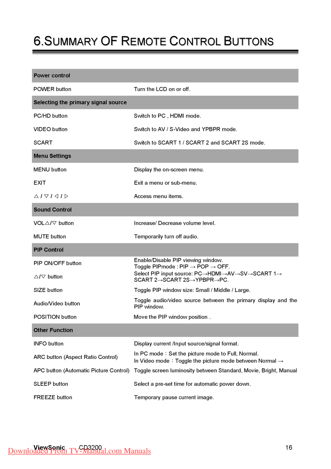 ViewSonic CD3200 manual Summary of Remote Control Buttons, Selecting the primary signal source 