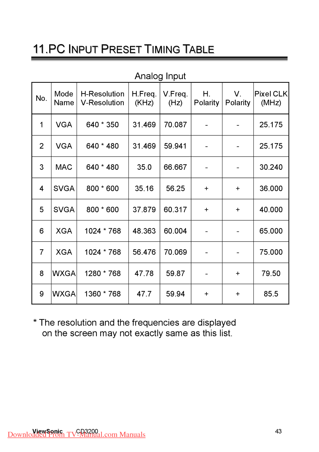 ViewSonic CD3200 manual PC Input Preset Timing Table, Analog Input 