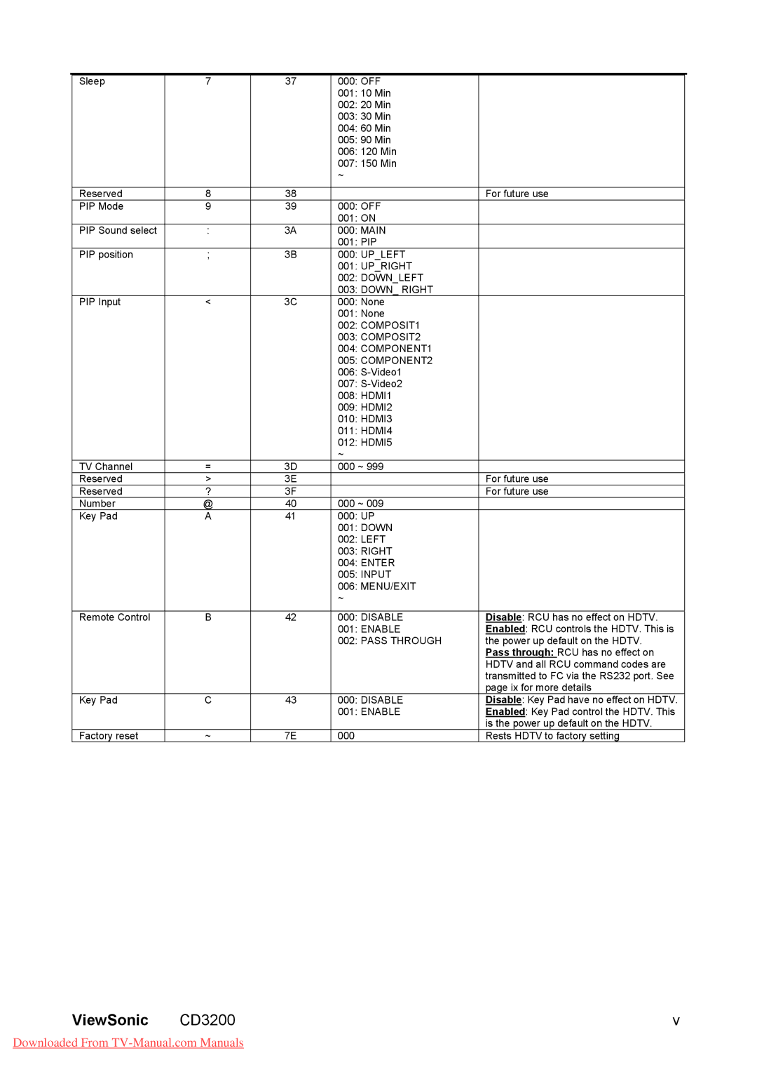 ViewSonic manual ViewSonic CD3200v, COMPOSIT1 COMPOSIT2 COMPONENT1 COMPONENT2 