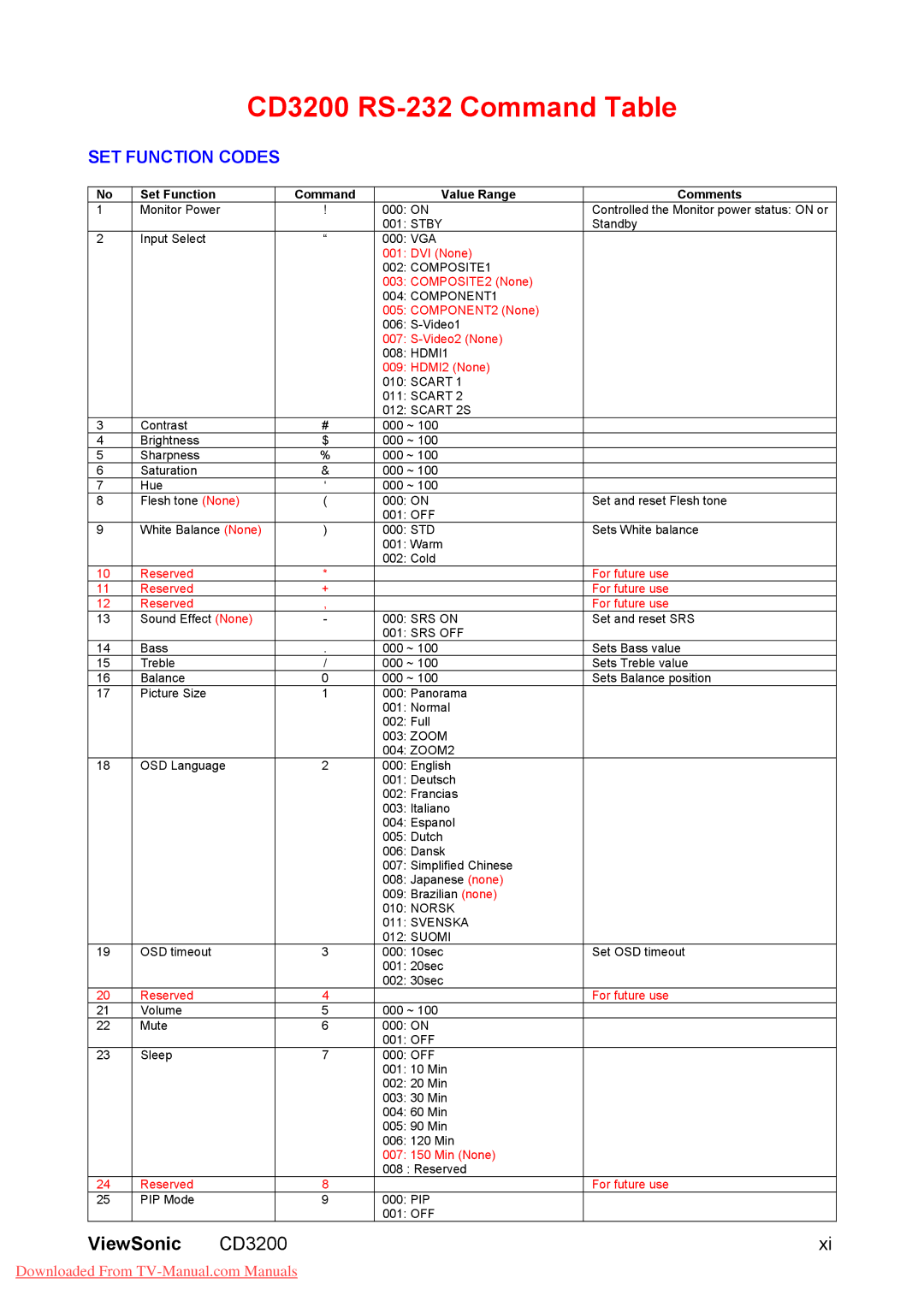 ViewSonic CD3200 manual ViewSonic, Set Function Command Value Range Comments 