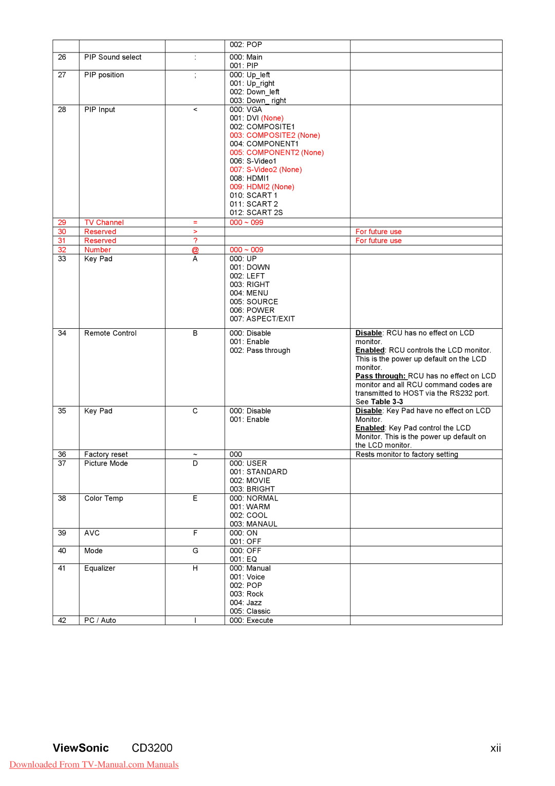 ViewSonic CD3200 manual Aspect/Exit, See Table 