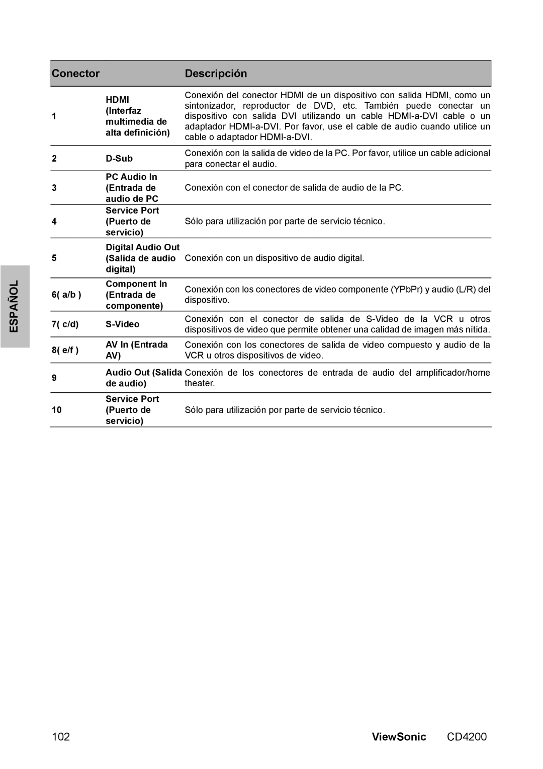 ViewSonic CD4200 manual Conector Descripción 