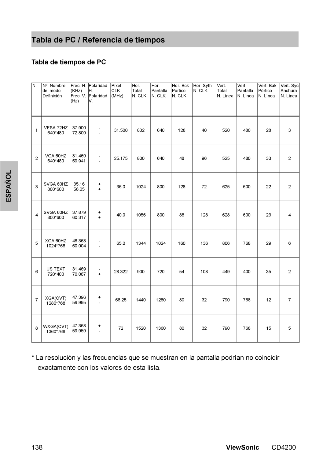 ViewSonic CD4200 manual Tabla de PC / Referencia de tiempos, Tabla de tiempos de PC 