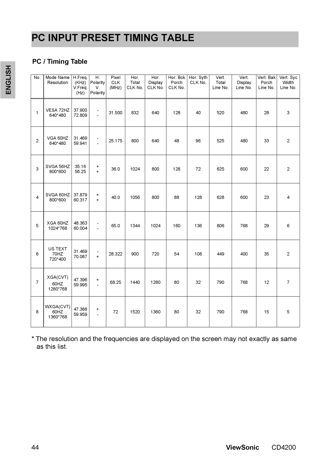 ViewSonic CD4200 manual PC Input Preset Timing Table, PC / Timing Table 
