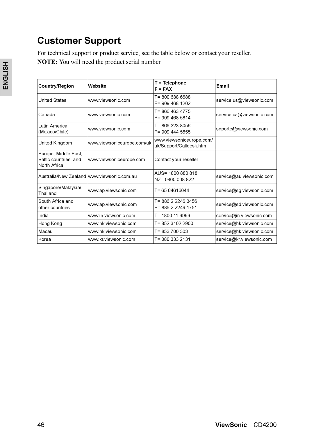 ViewSonic CD4200 manual Customer Support, = Fax 